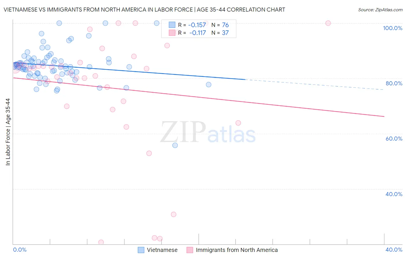 Vietnamese vs Immigrants from North America In Labor Force | Age 35-44