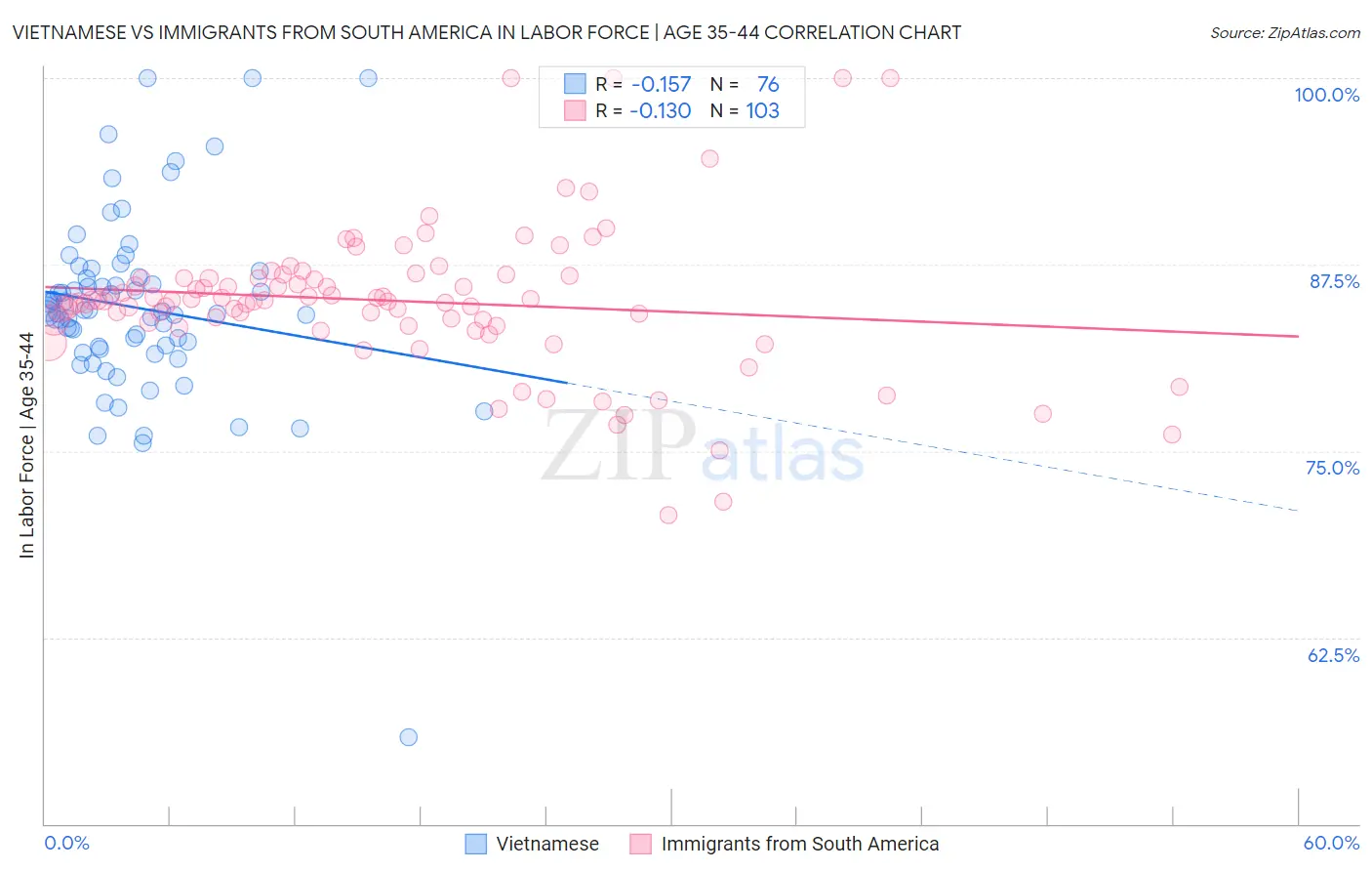 Vietnamese vs Immigrants from South America In Labor Force | Age 35-44