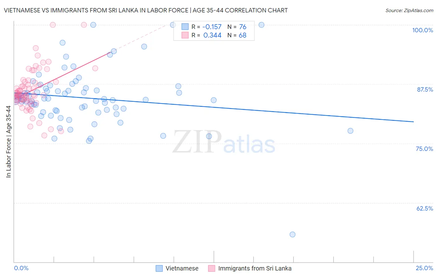 Vietnamese vs Immigrants from Sri Lanka In Labor Force | Age 35-44