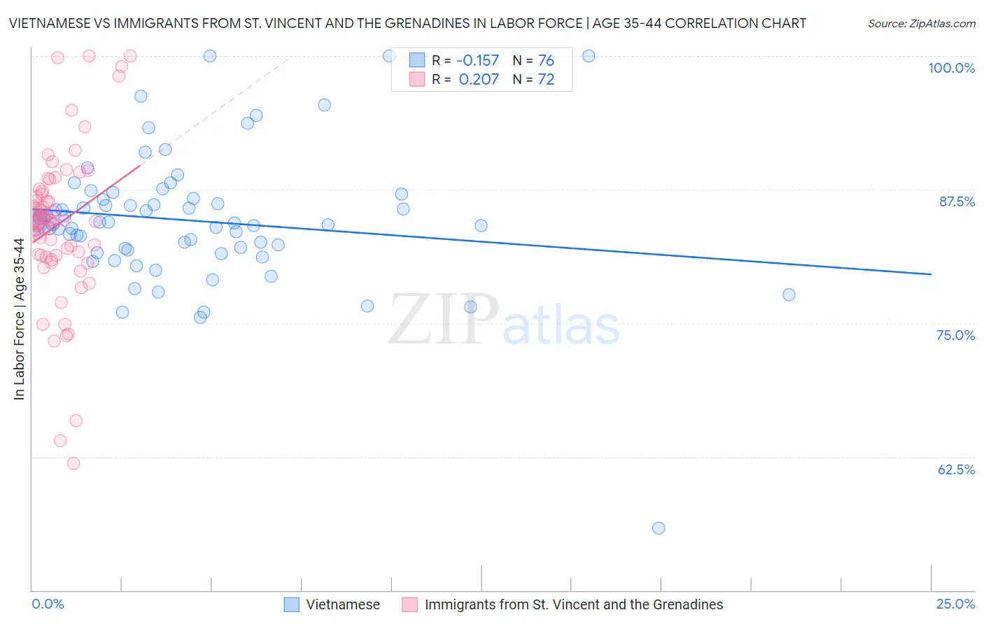 Vietnamese vs Immigrants from St. Vincent and the Grenadines In Labor Force | Age 35-44