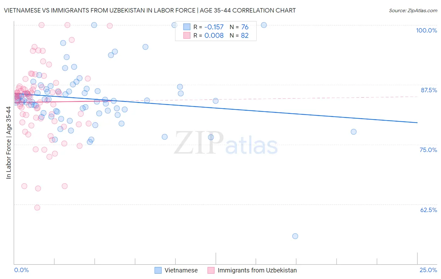 Vietnamese vs Immigrants from Uzbekistan In Labor Force | Age 35-44