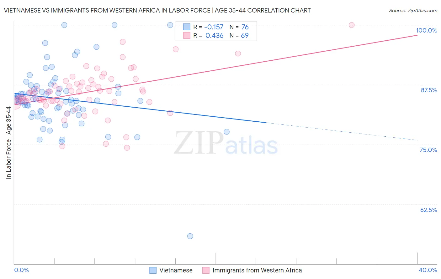 Vietnamese vs Immigrants from Western Africa In Labor Force | Age 35-44