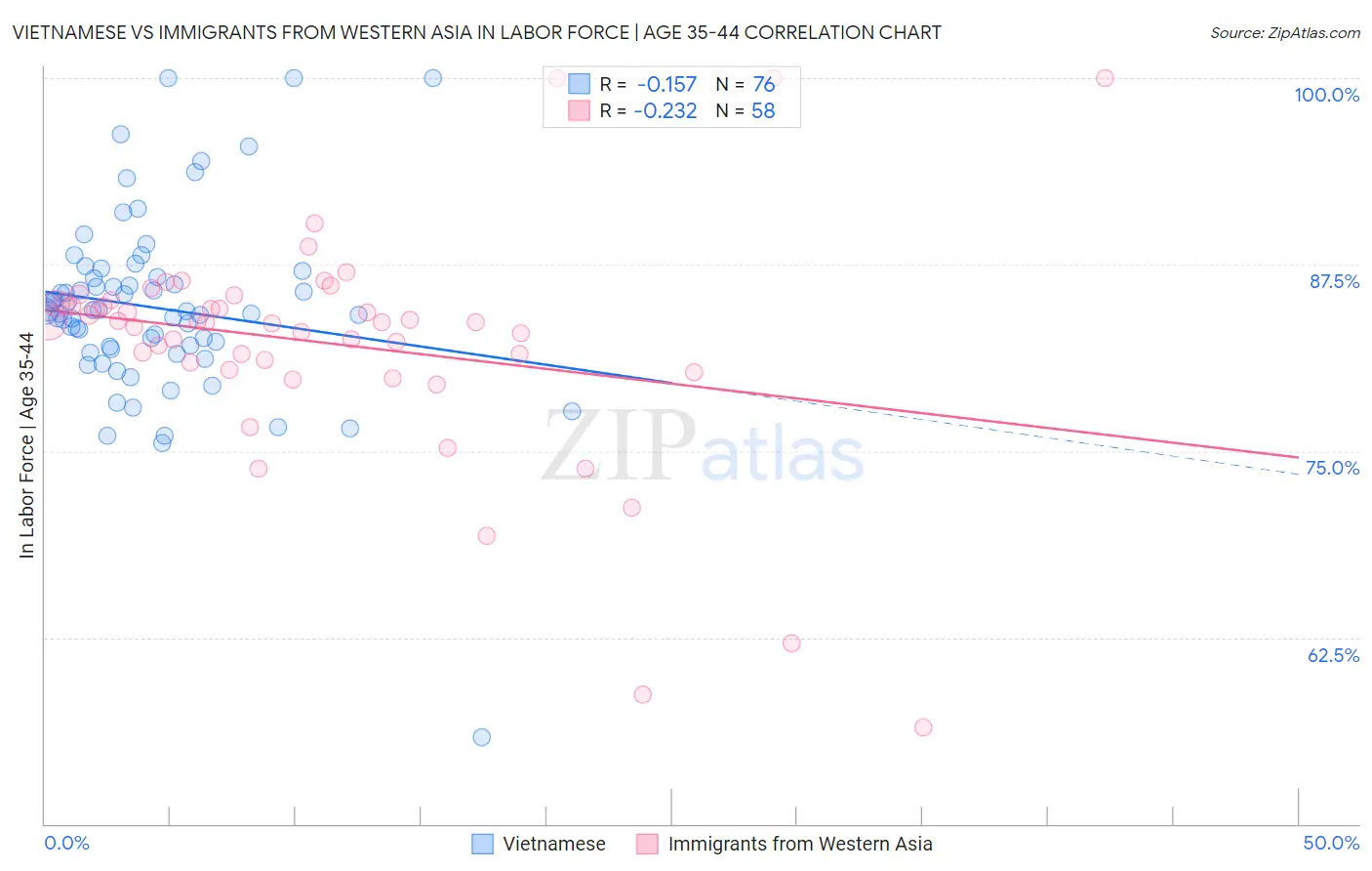 Vietnamese vs Immigrants from Western Asia In Labor Force | Age 35-44