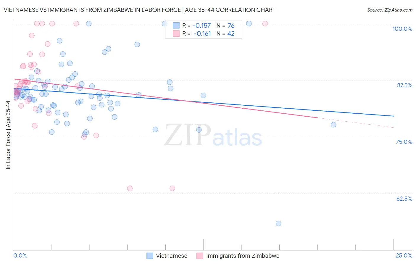 Vietnamese vs Immigrants from Zimbabwe In Labor Force | Age 35-44