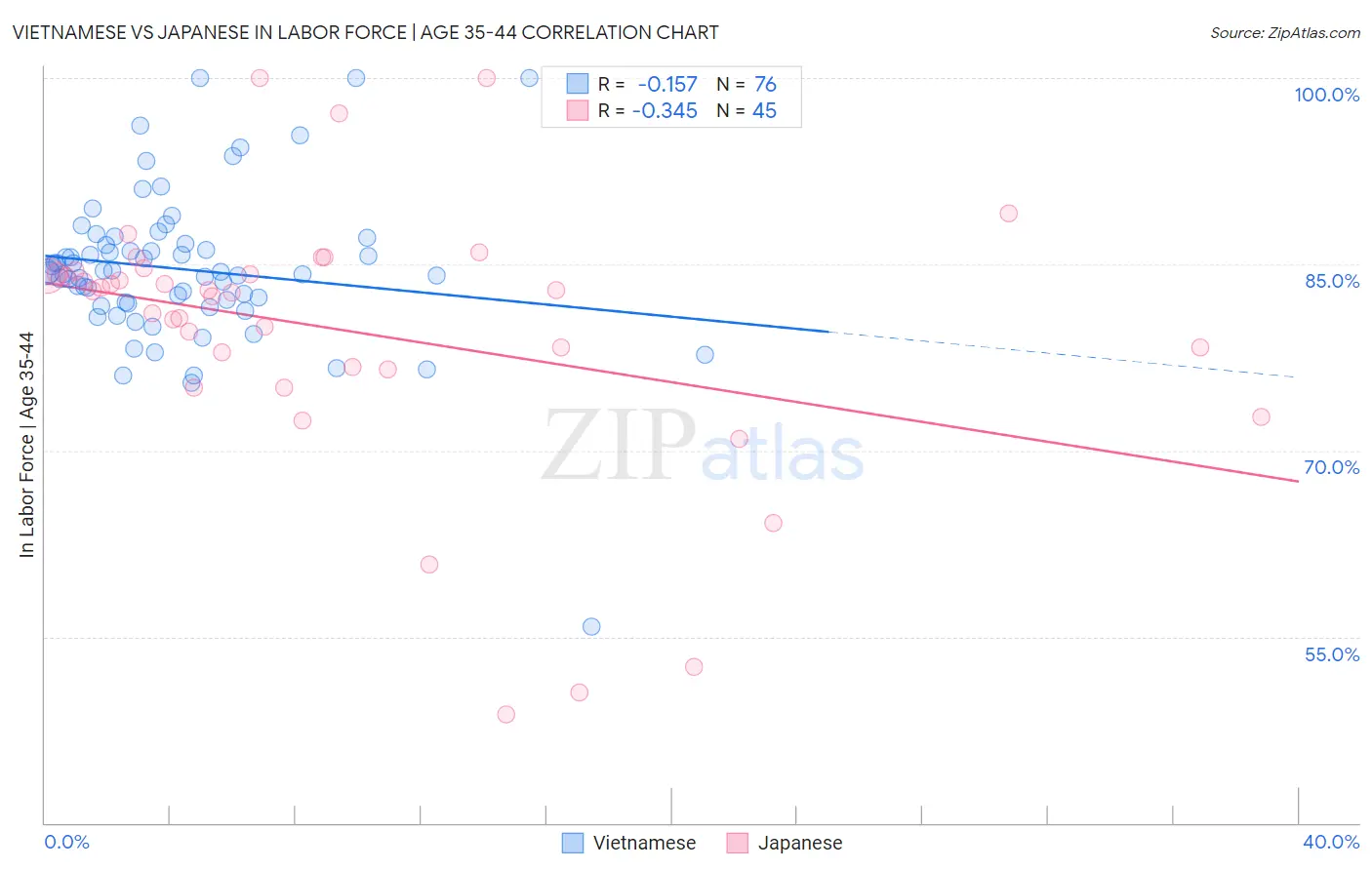 Vietnamese vs Japanese In Labor Force | Age 35-44