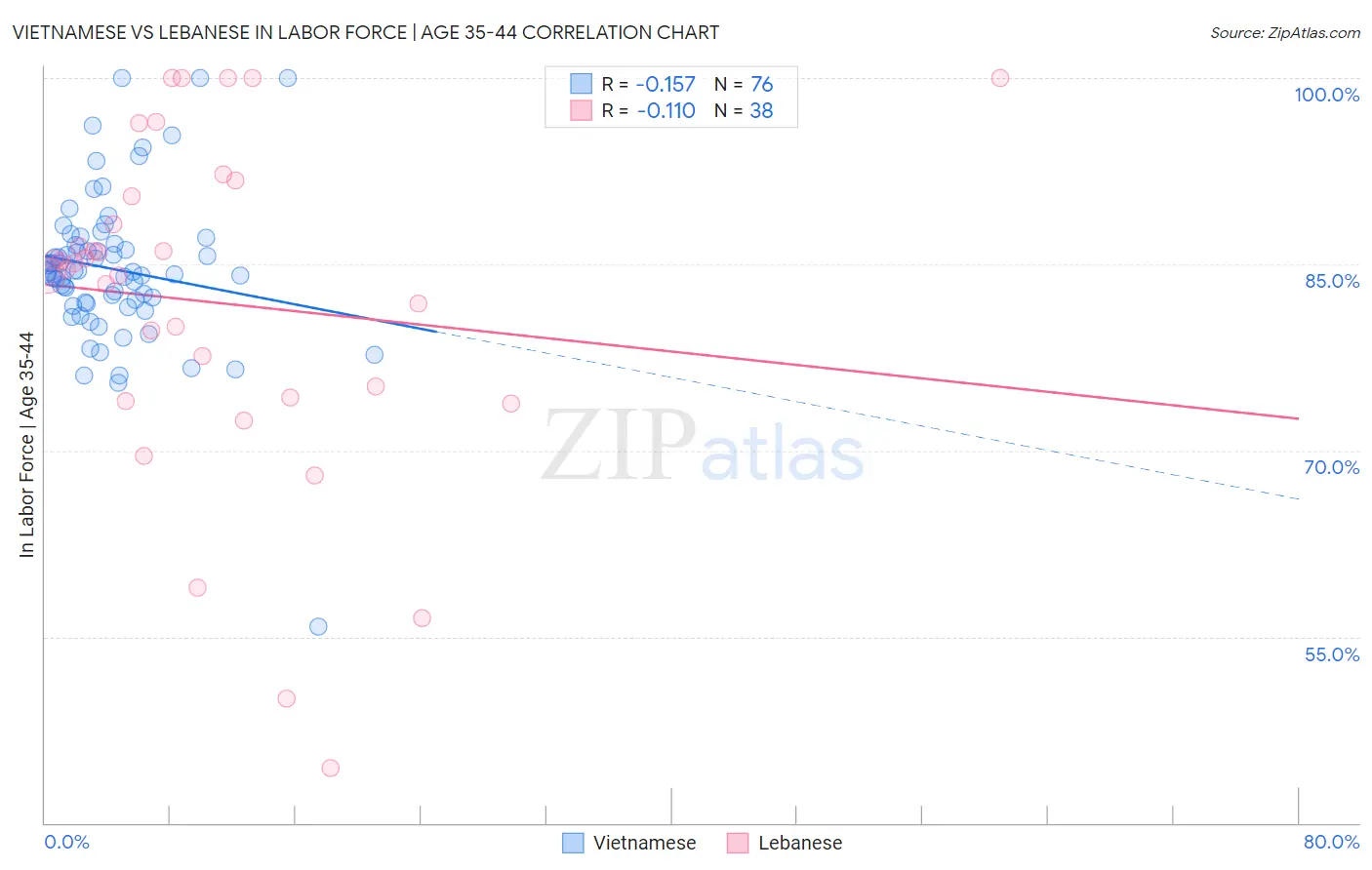 Vietnamese vs Lebanese In Labor Force | Age 35-44