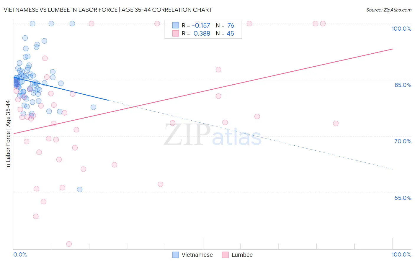 Vietnamese vs Lumbee In Labor Force | Age 35-44