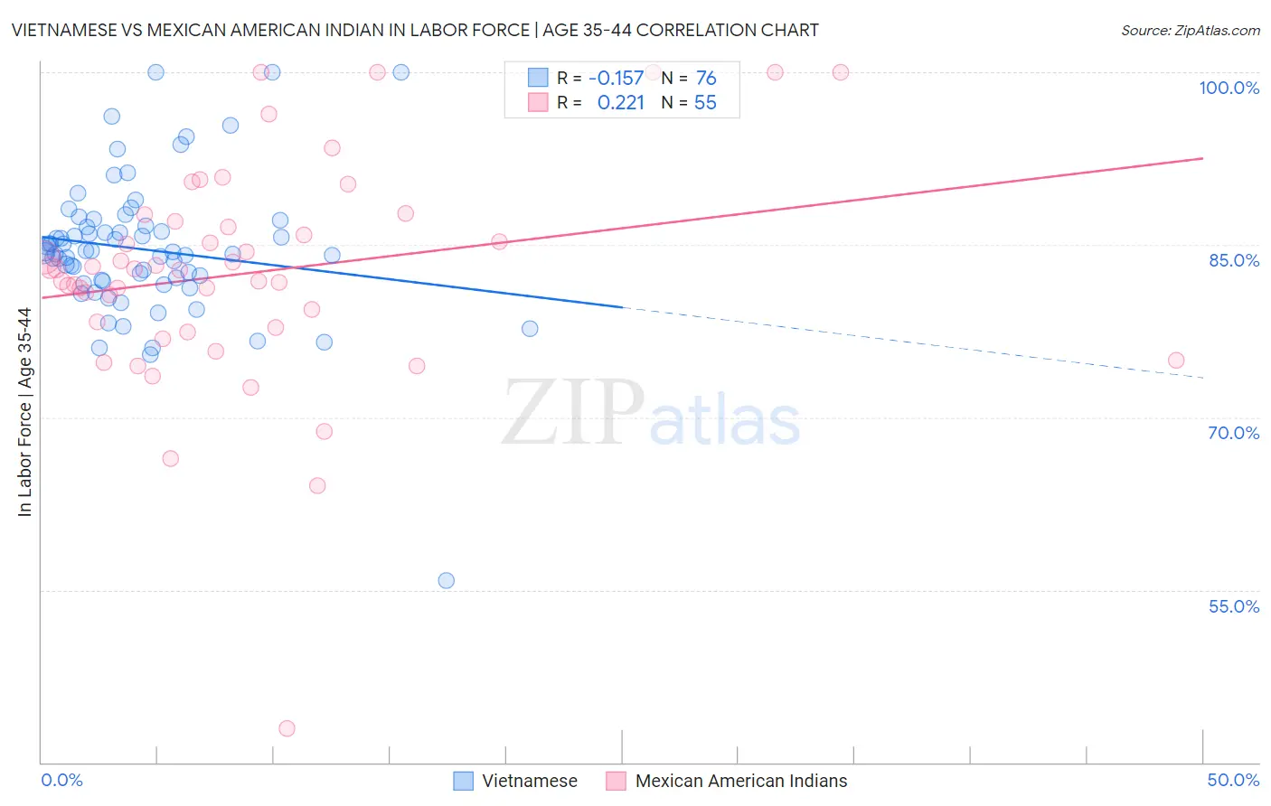 Vietnamese vs Mexican American Indian In Labor Force | Age 35-44