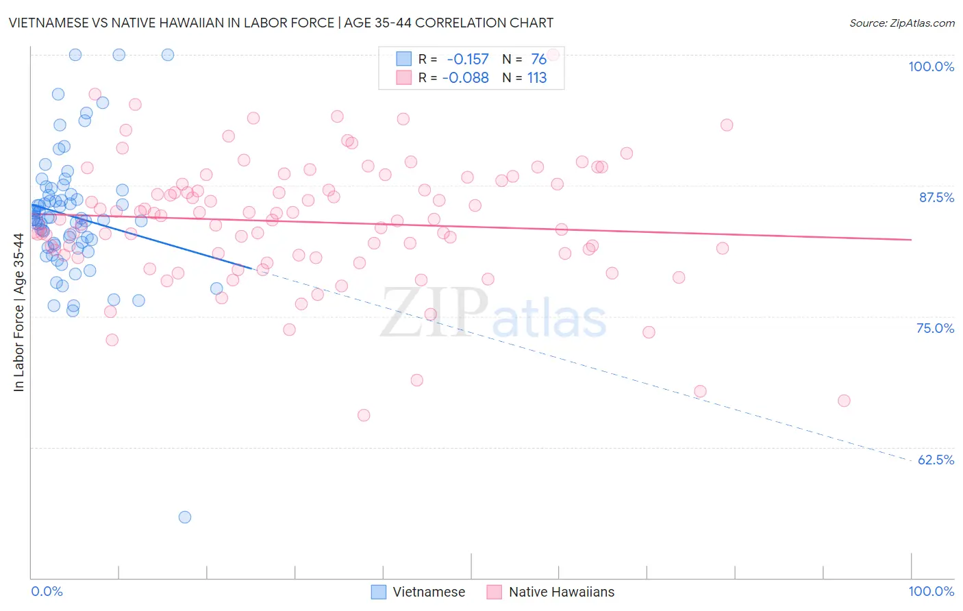 Vietnamese vs Native Hawaiian In Labor Force | Age 35-44