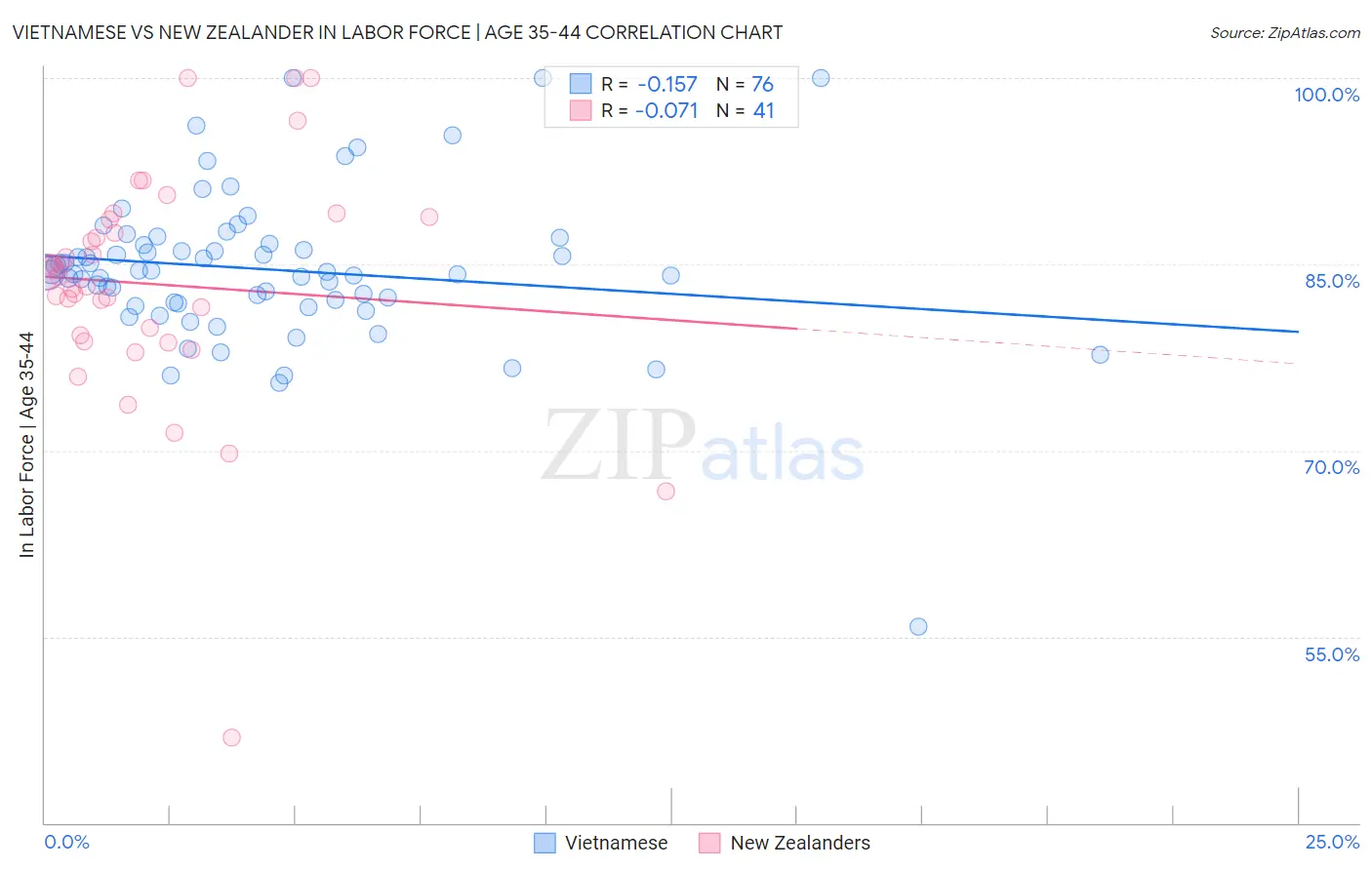 Vietnamese vs New Zealander In Labor Force | Age 35-44