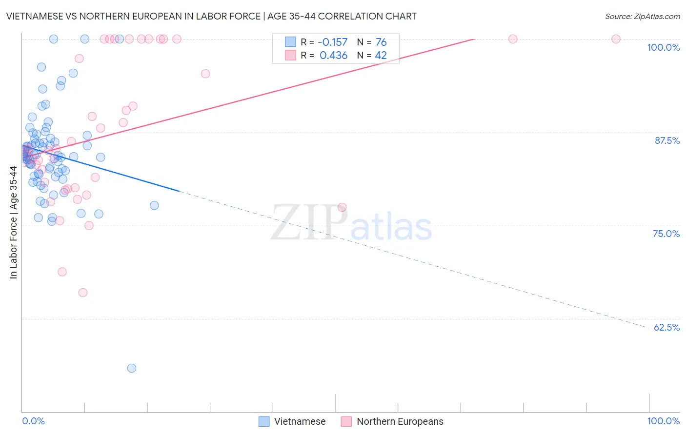 Vietnamese vs Northern European In Labor Force | Age 35-44