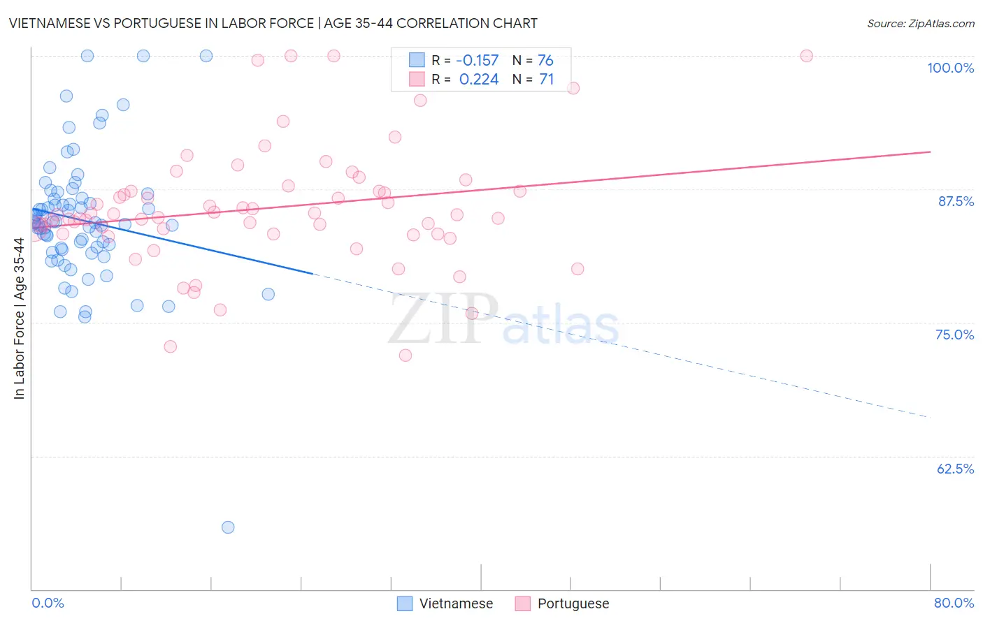Vietnamese vs Portuguese In Labor Force | Age 35-44