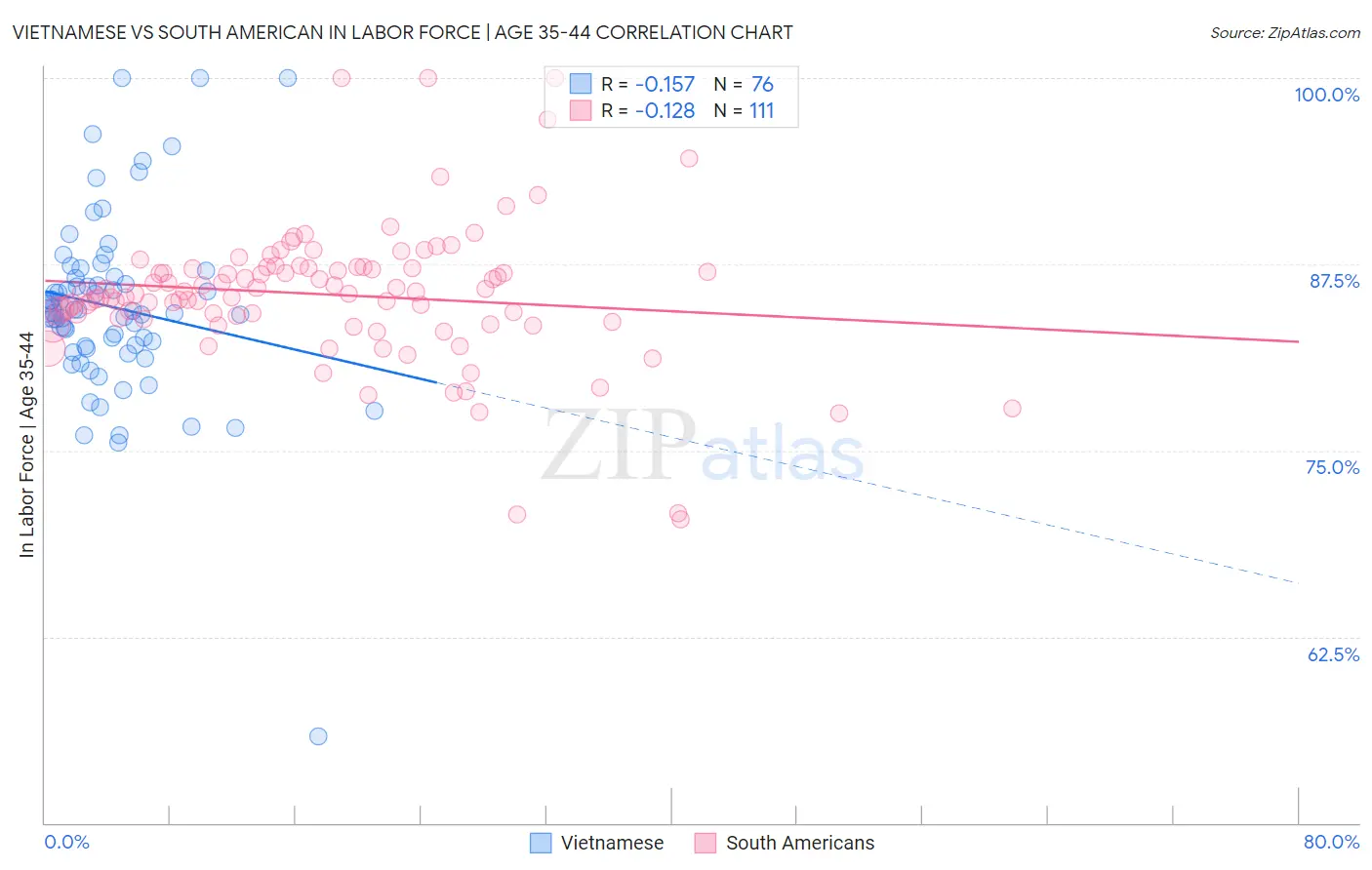Vietnamese vs South American In Labor Force | Age 35-44