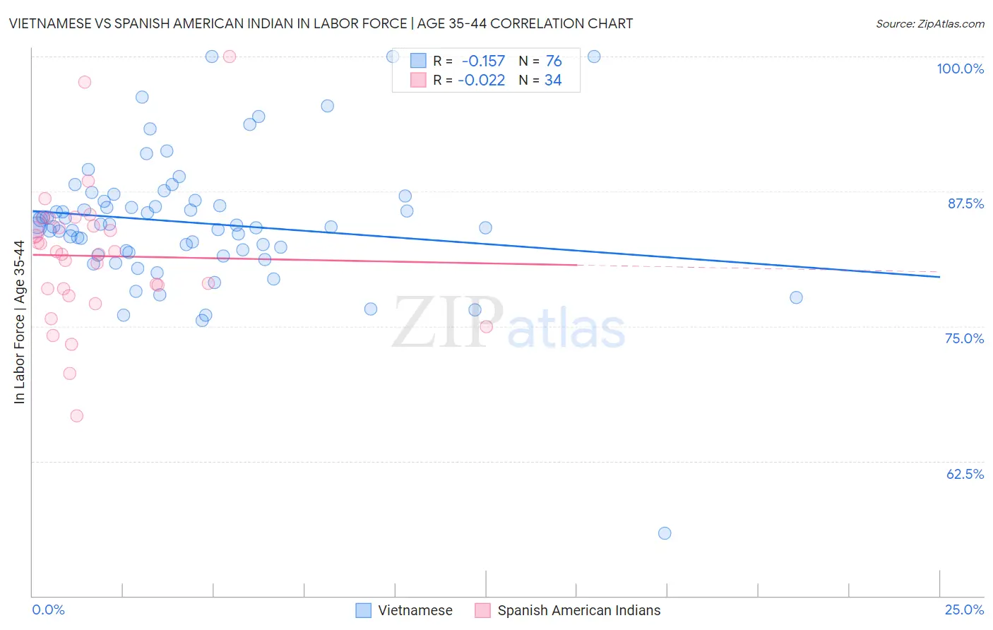 Vietnamese vs Spanish American Indian In Labor Force | Age 35-44