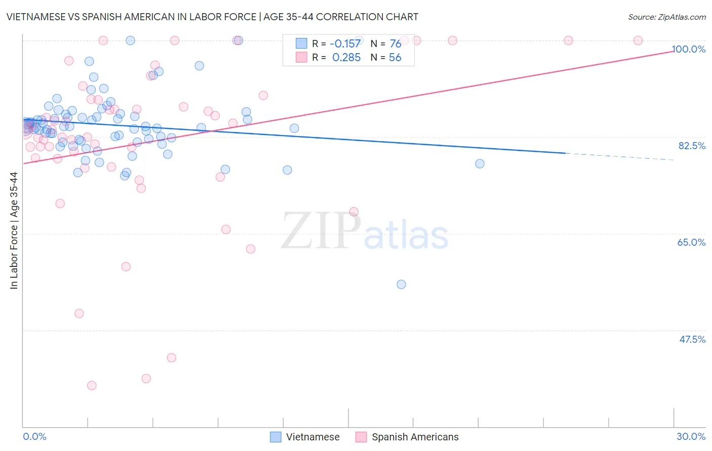 Vietnamese vs Spanish American In Labor Force | Age 35-44