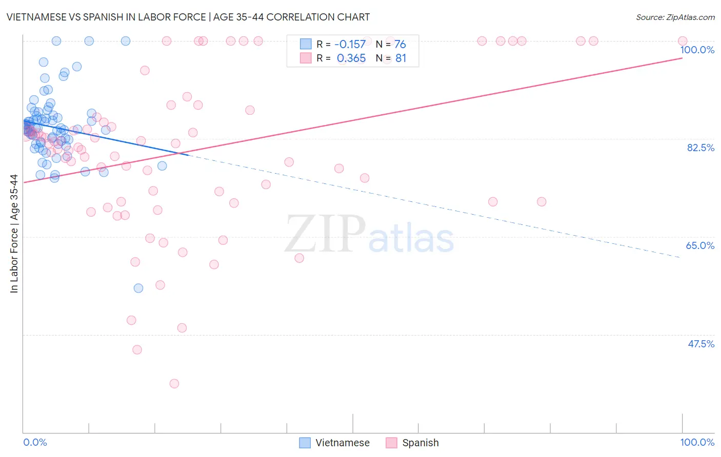 Vietnamese vs Spanish In Labor Force | Age 35-44
