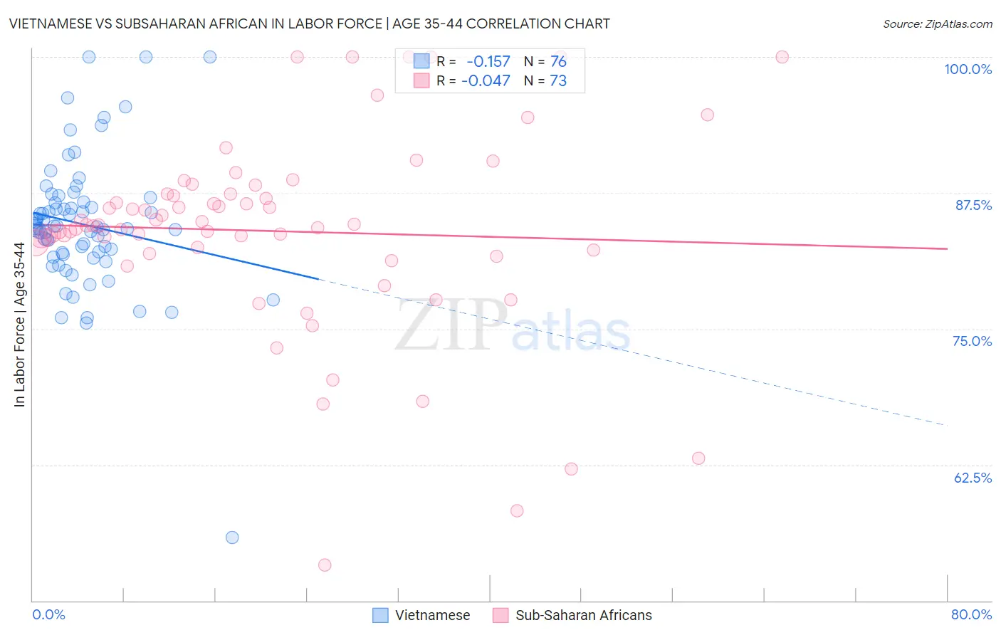 Vietnamese vs Subsaharan African In Labor Force | Age 35-44