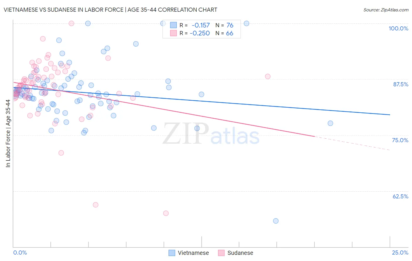 Vietnamese vs Sudanese In Labor Force | Age 35-44