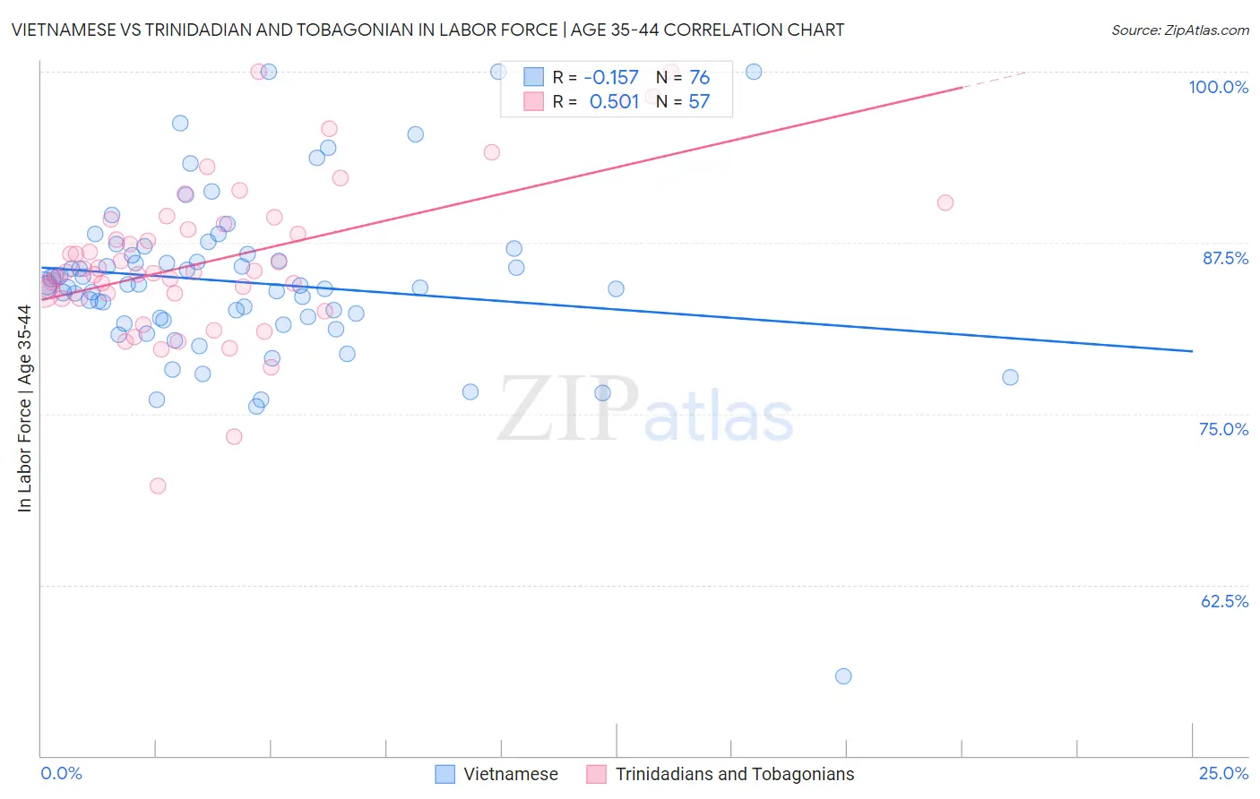 Vietnamese vs Trinidadian and Tobagonian In Labor Force | Age 35-44