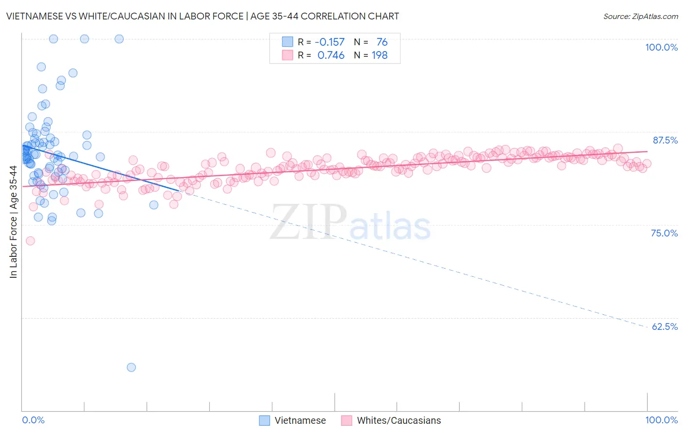 Vietnamese vs White/Caucasian In Labor Force | Age 35-44