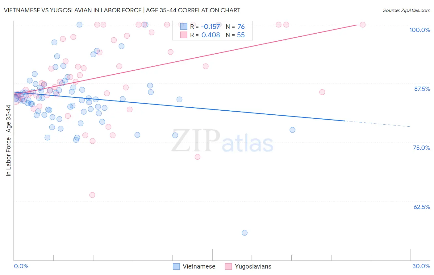 Vietnamese vs Yugoslavian In Labor Force | Age 35-44