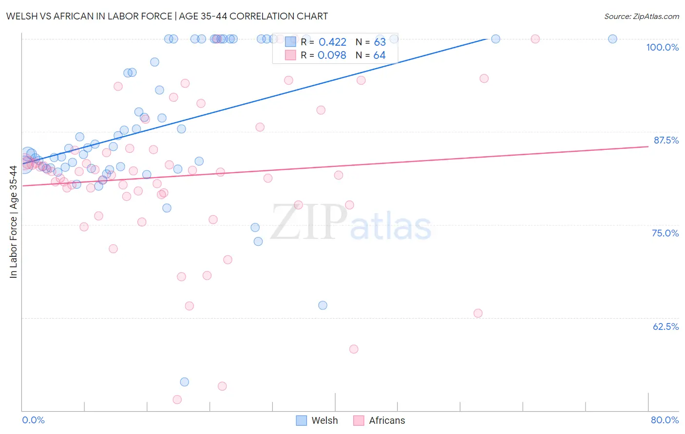 Welsh vs African In Labor Force | Age 35-44