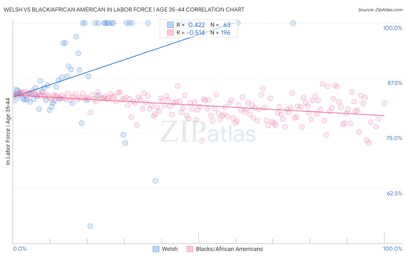 Welsh vs Black/African American In Labor Force | Age 35-44