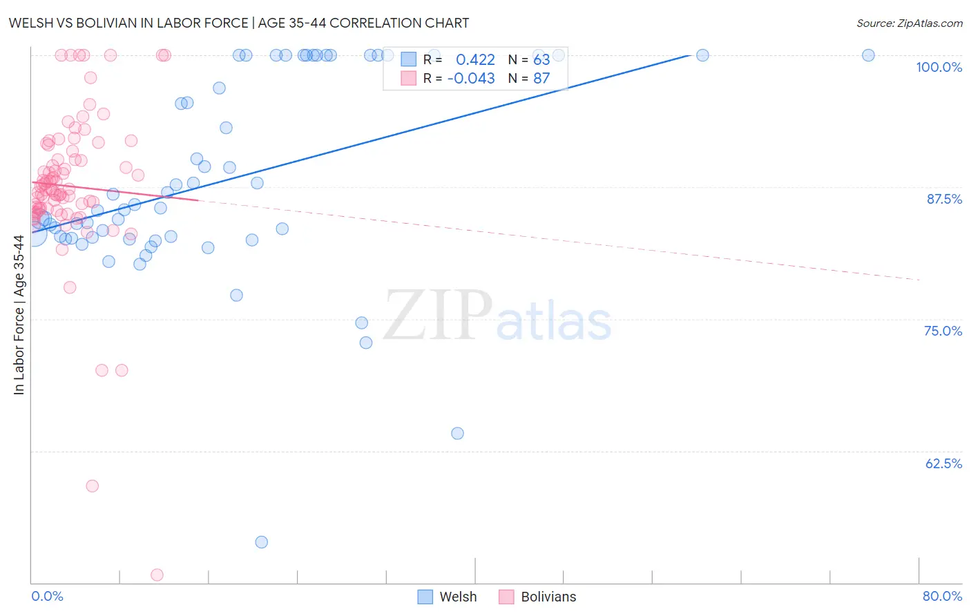 Welsh vs Bolivian In Labor Force | Age 35-44