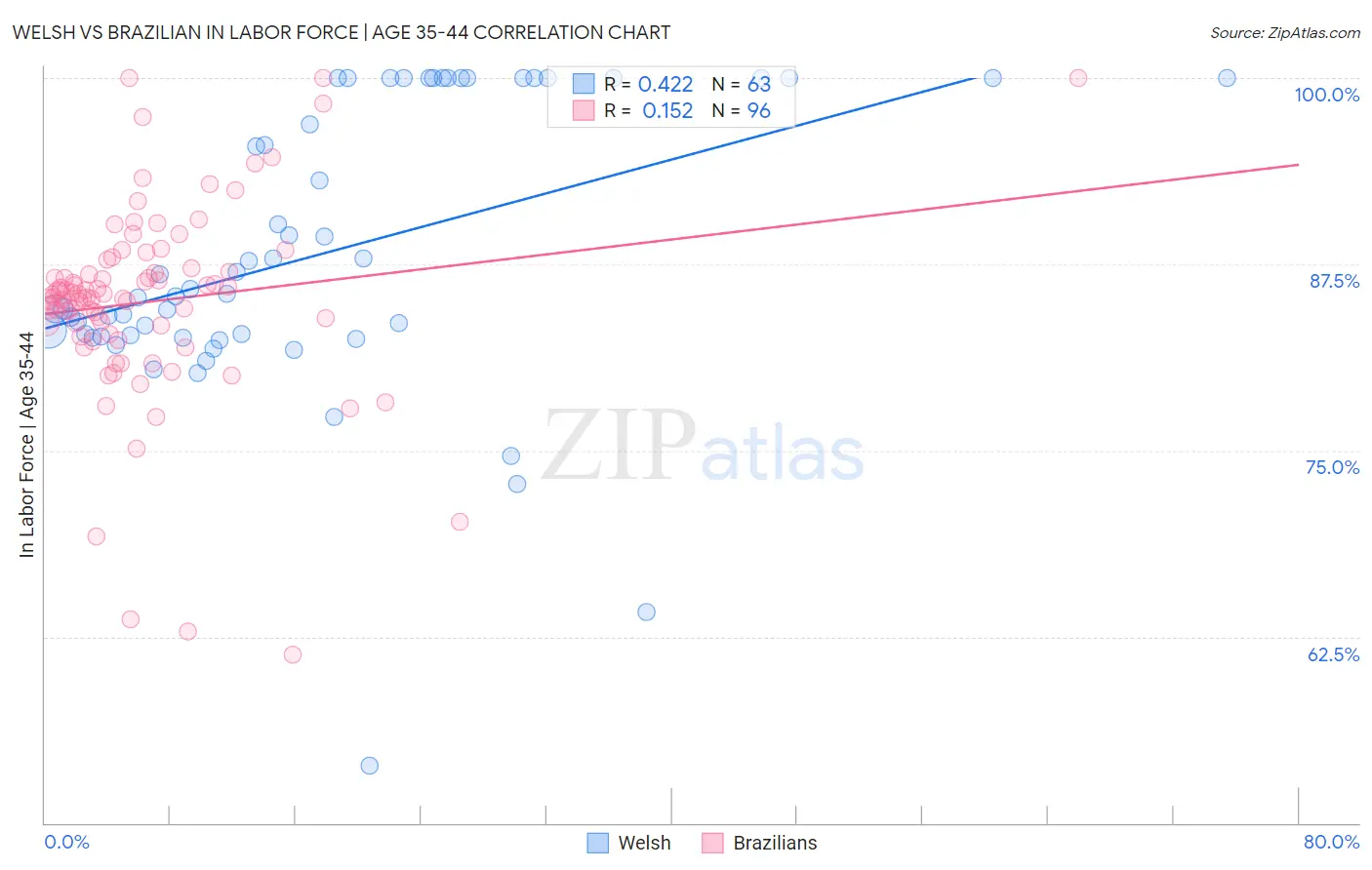 Welsh vs Brazilian In Labor Force | Age 35-44