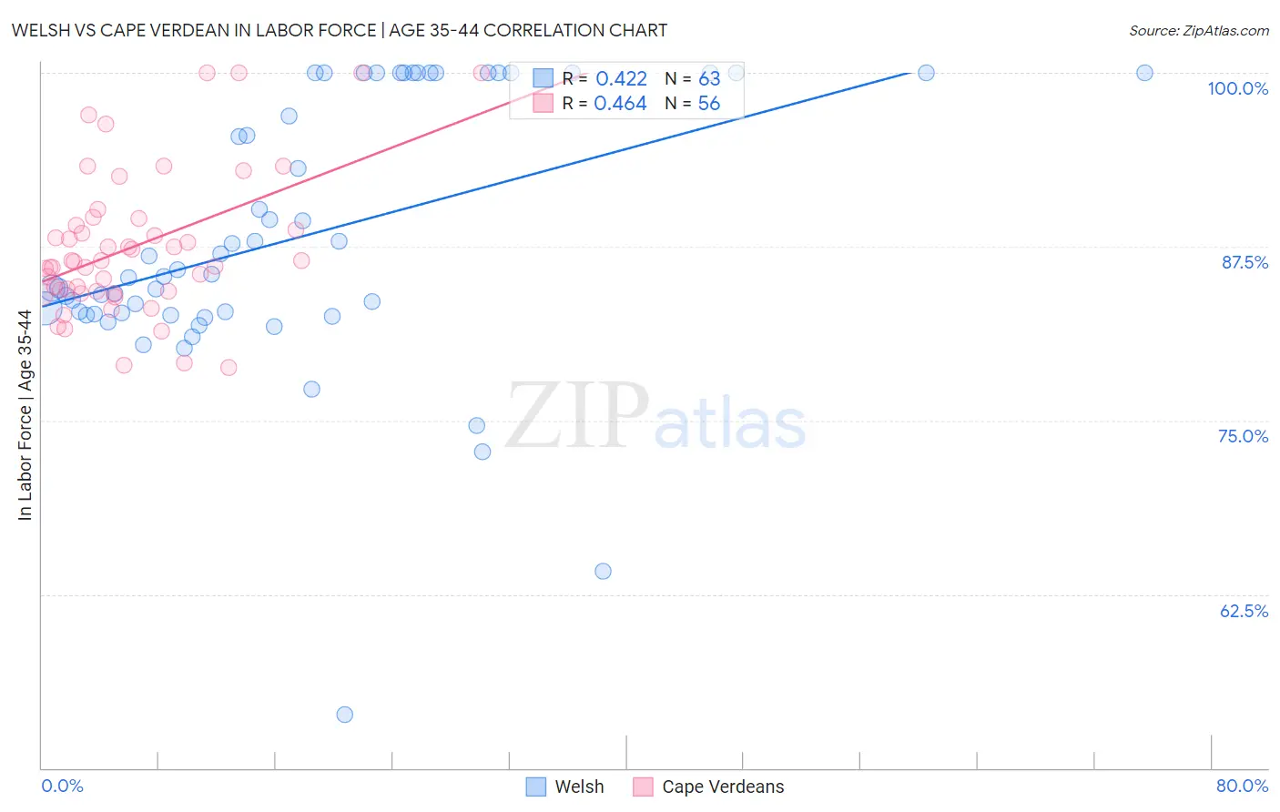 Welsh vs Cape Verdean In Labor Force | Age 35-44