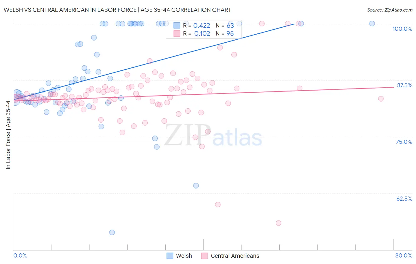 Welsh vs Central American In Labor Force | Age 35-44