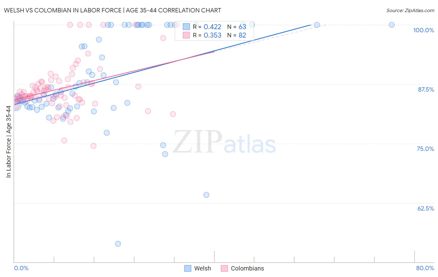 Welsh vs Colombian In Labor Force | Age 35-44