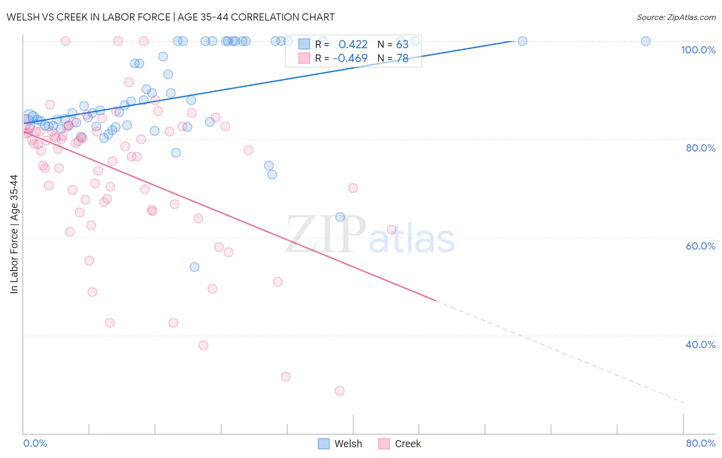 Welsh vs Creek In Labor Force | Age 35-44
