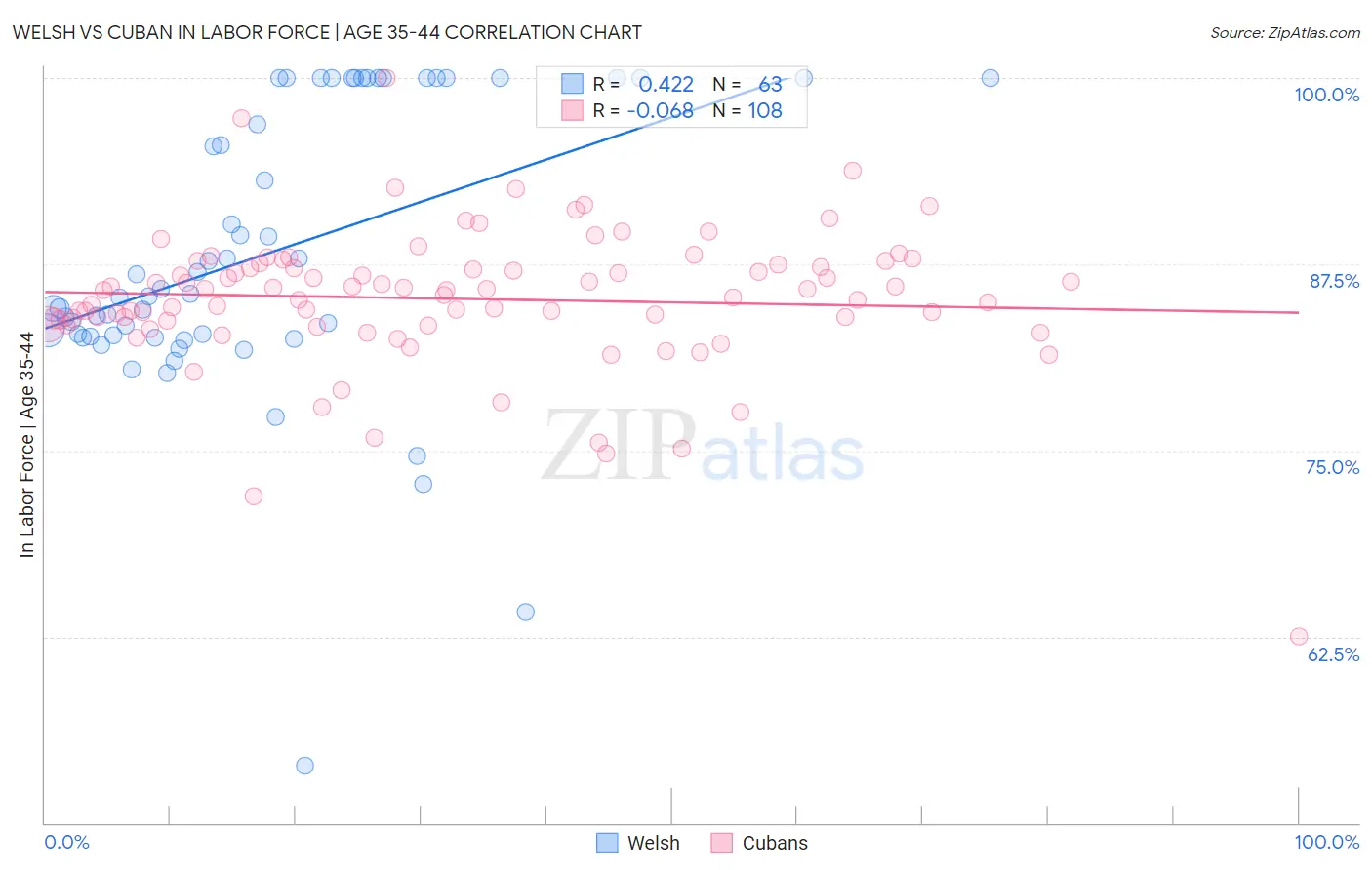 Welsh vs Cuban In Labor Force | Age 35-44