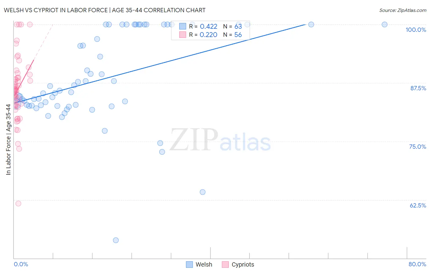 Welsh vs Cypriot In Labor Force | Age 35-44