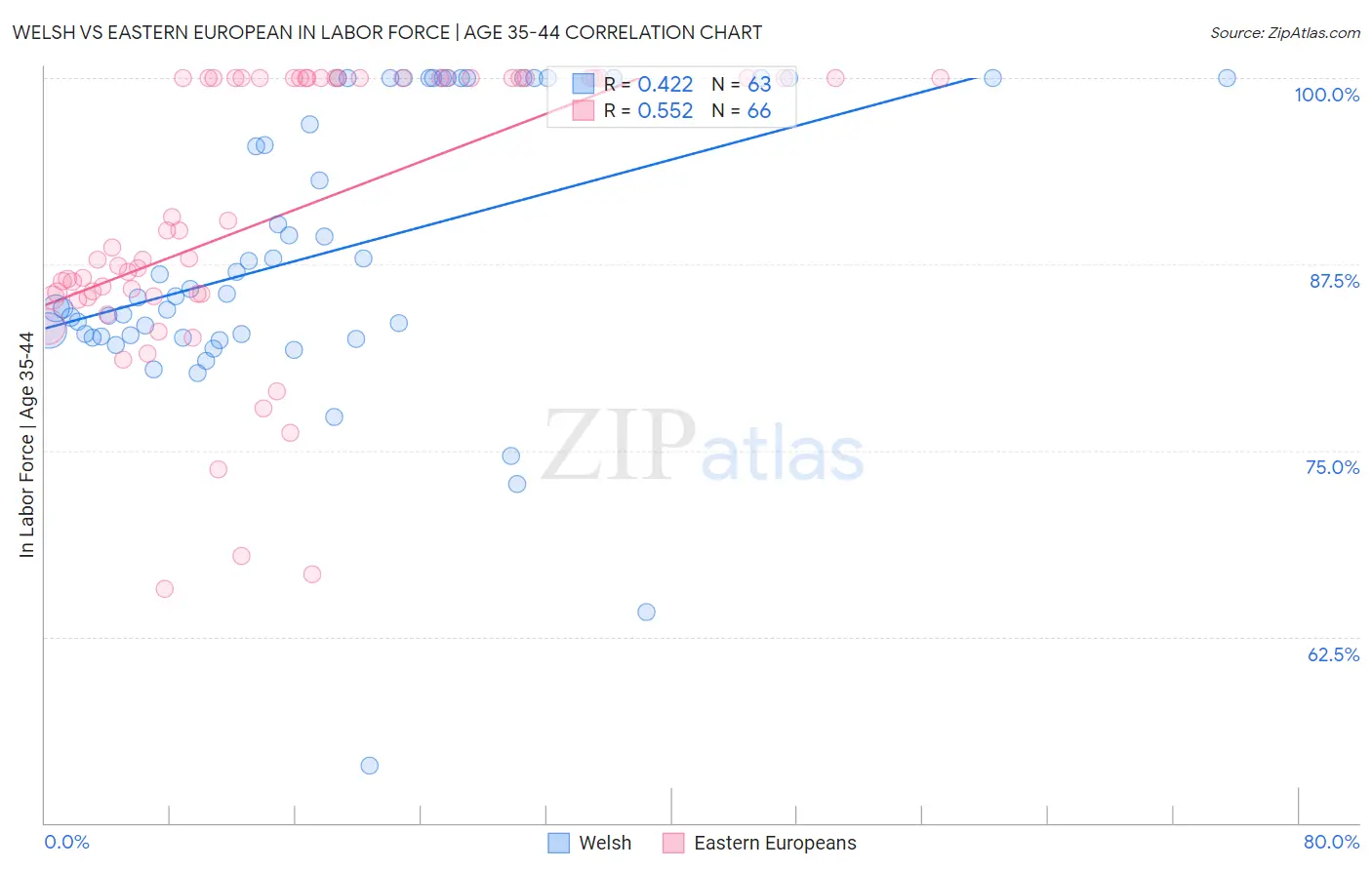 Welsh vs Eastern European In Labor Force | Age 35-44