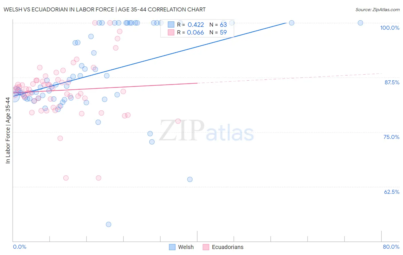 Welsh vs Ecuadorian In Labor Force | Age 35-44