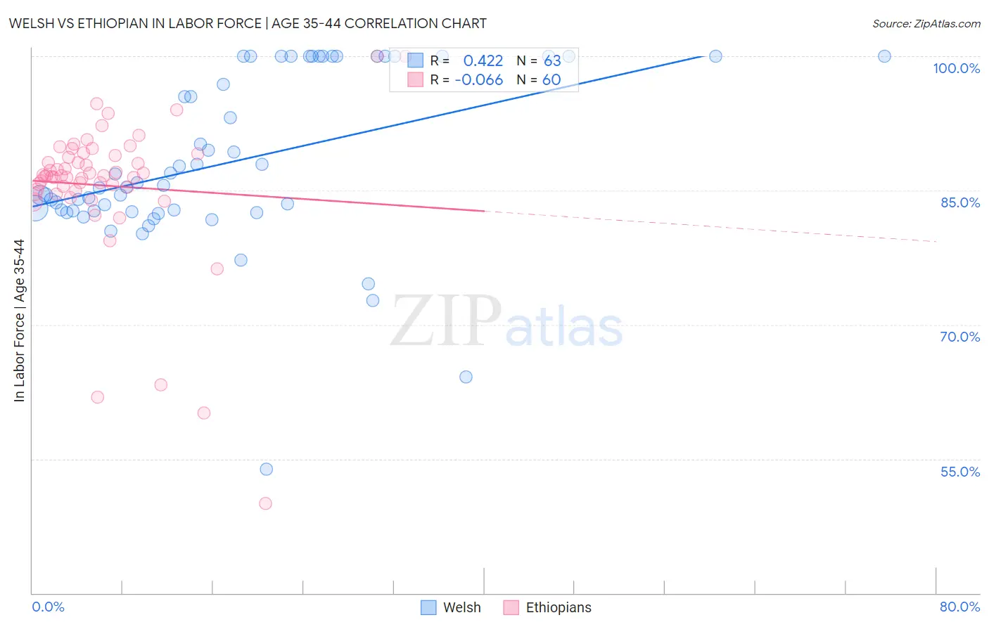 Welsh vs Ethiopian In Labor Force | Age 35-44