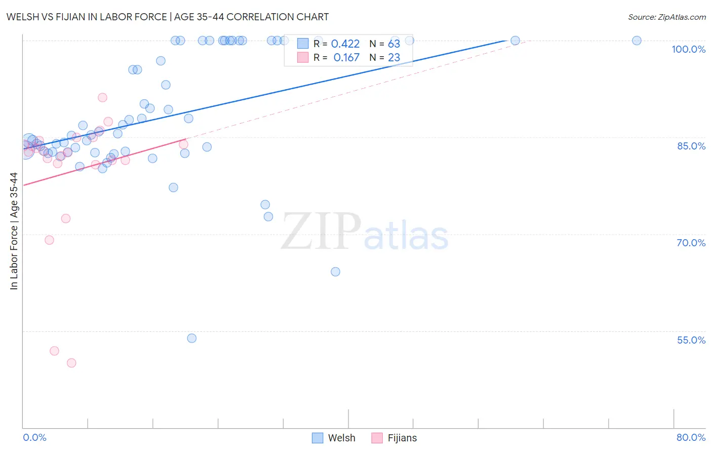 Welsh vs Fijian In Labor Force | Age 35-44
