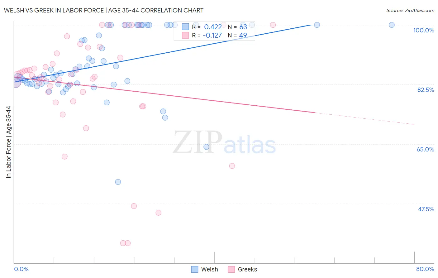 Welsh vs Greek In Labor Force | Age 35-44