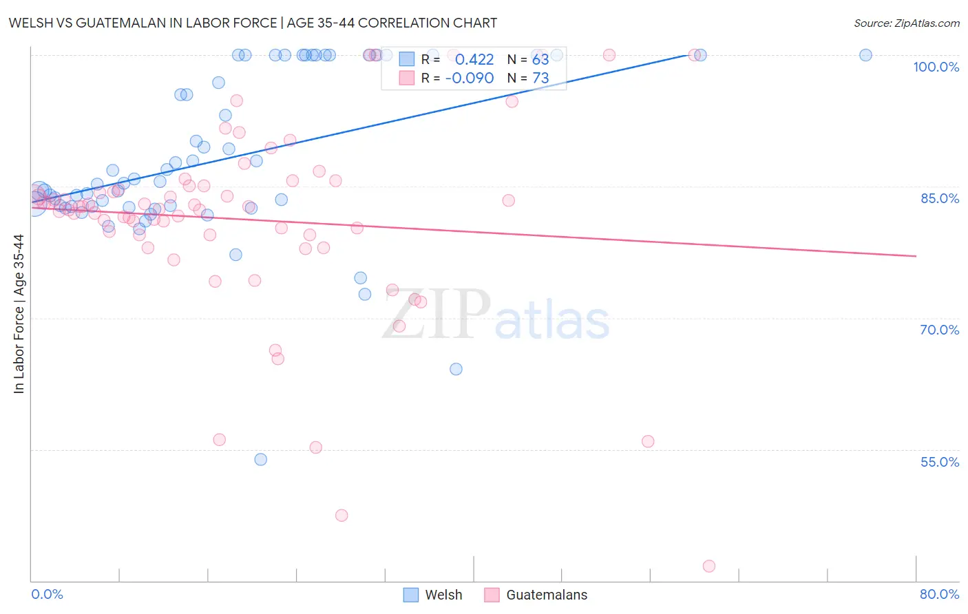Welsh vs Guatemalan In Labor Force | Age 35-44