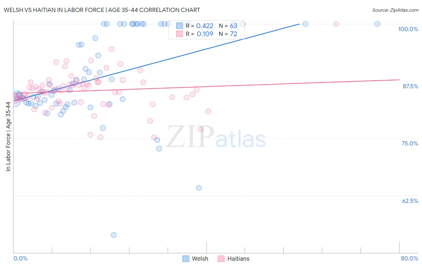 Welsh vs Haitian In Labor Force | Age 35-44