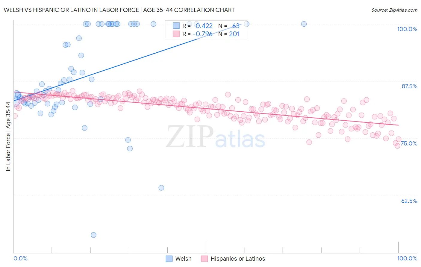 Welsh vs Hispanic or Latino In Labor Force | Age 35-44