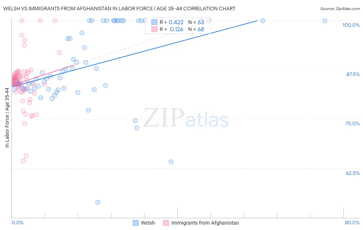 Welsh vs Immigrants from Afghanistan In Labor Force | Age 35-44