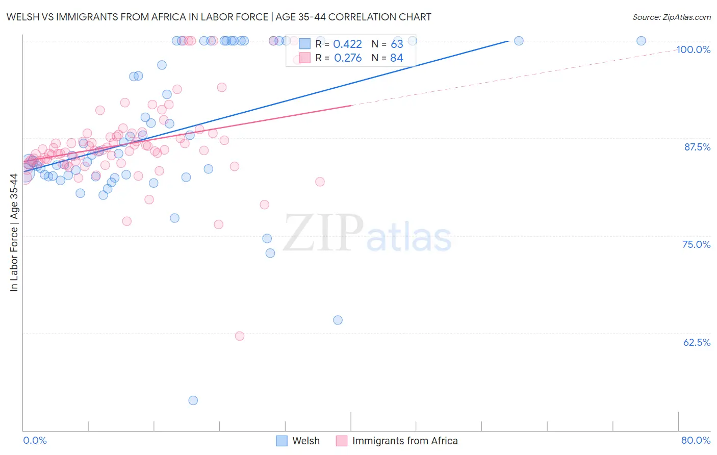Welsh vs Immigrants from Africa In Labor Force | Age 35-44
