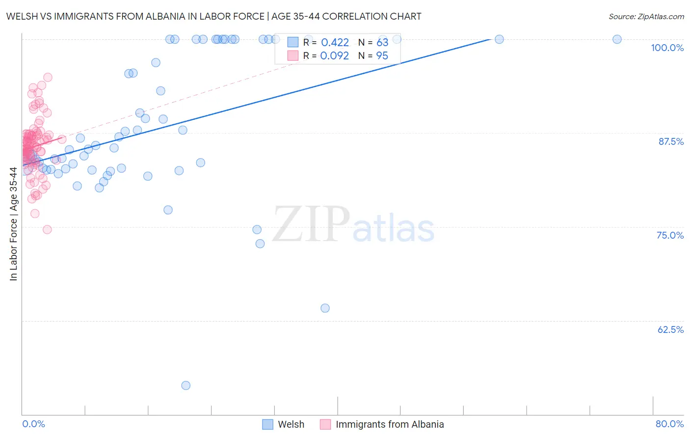 Welsh vs Immigrants from Albania In Labor Force | Age 35-44