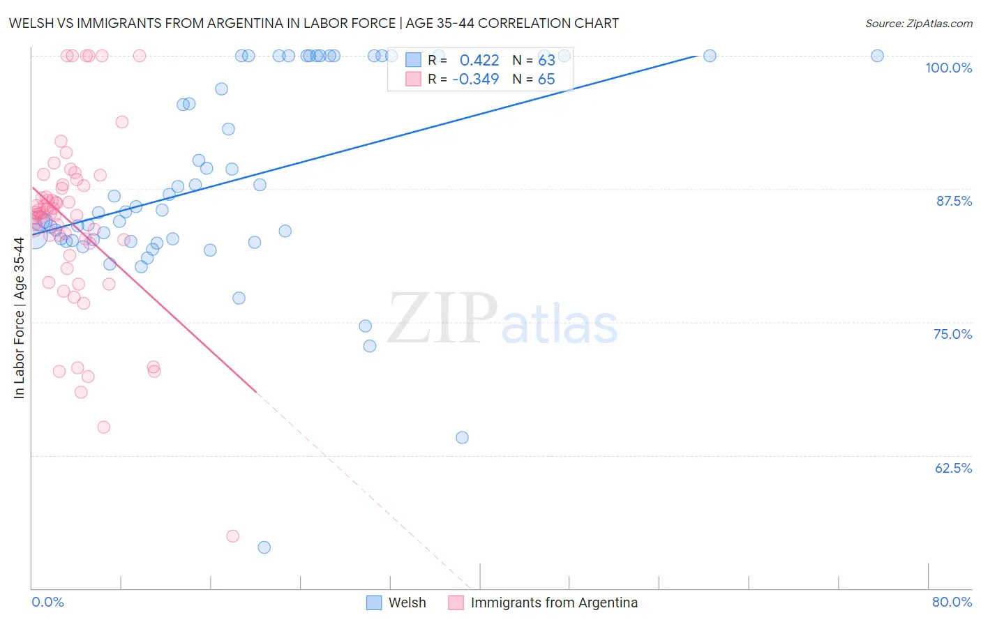Welsh vs Immigrants from Argentina In Labor Force | Age 35-44