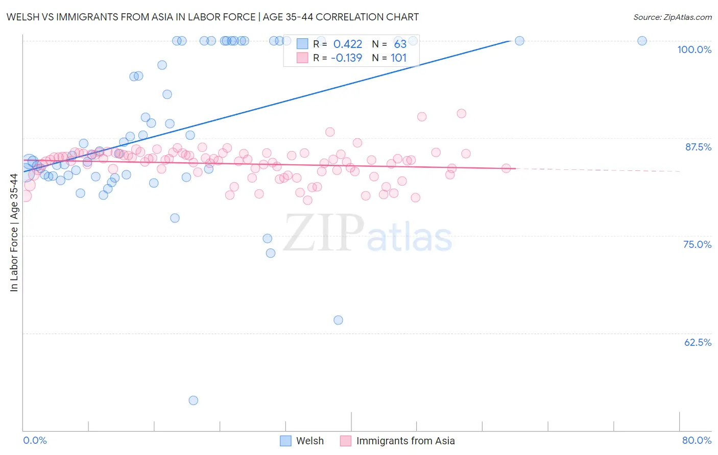 Welsh vs Immigrants from Asia In Labor Force | Age 35-44