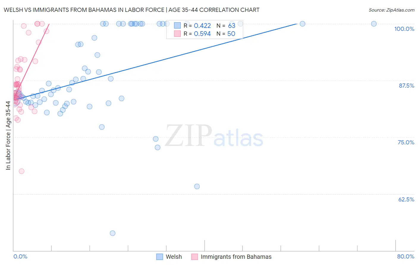 Welsh vs Immigrants from Bahamas In Labor Force | Age 35-44