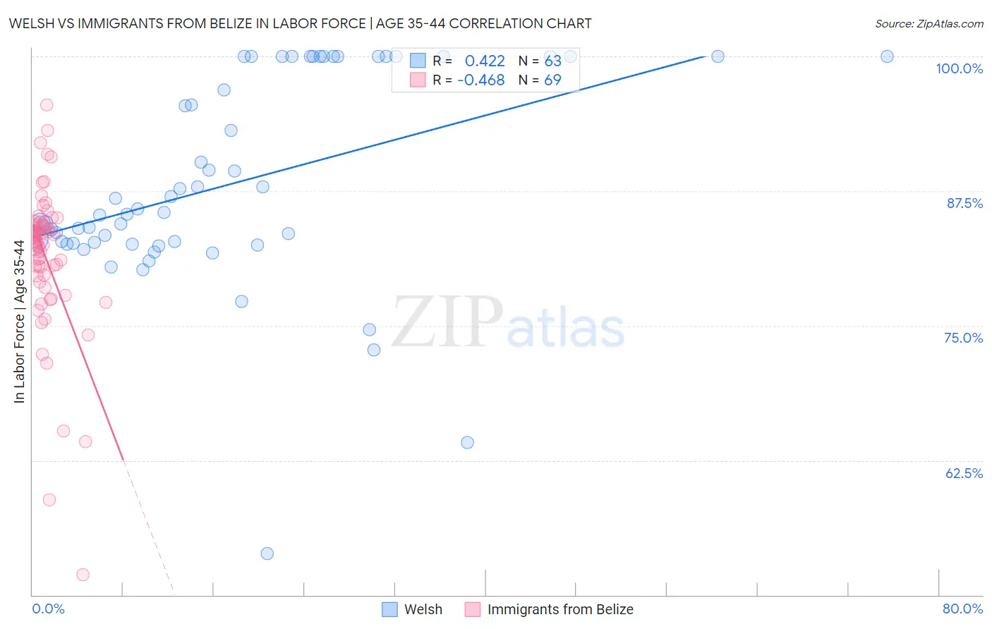 Welsh vs Immigrants from Belize In Labor Force | Age 35-44